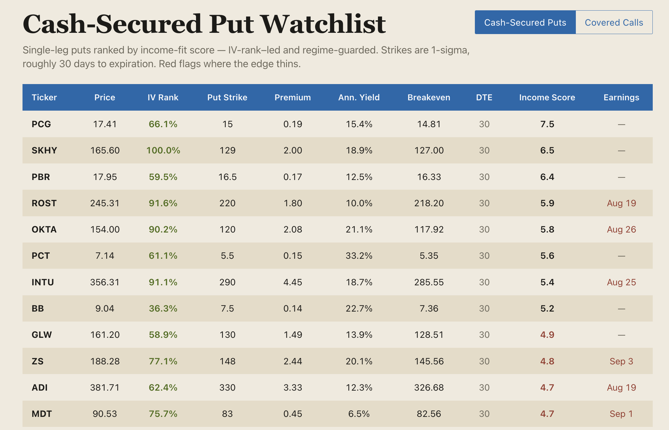 Income Watchlist sample — ranked Cash-Secured Put and Covered Call setups